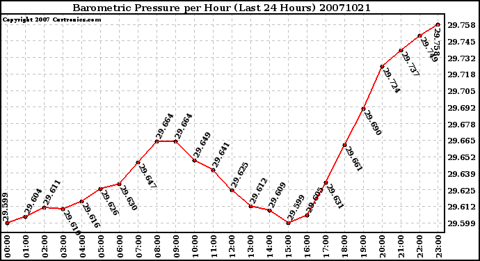 Milwaukee Weather Barometric Pressure per Hour (Last 24 Hours)