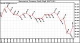 Milwaukee Weather Barometric Pressure Daily High