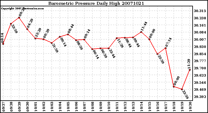 Milwaukee Weather Barometric Pressure Daily High