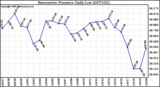 Milwaukee Weather Barometric Pressure Daily Low