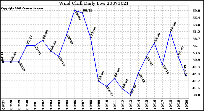 Milwaukee Weather Wind Chill Daily Low