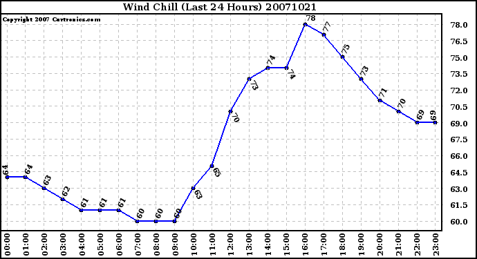 Milwaukee Weather Wind Chill (Last 24 Hours)