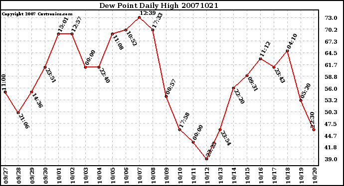 Milwaukee Weather Dew Point Daily High