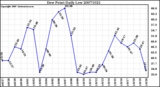 Milwaukee Weather Dew Point Daily Low