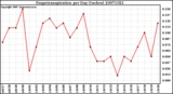 Milwaukee Weather Evapotranspiration per Day (Inches)