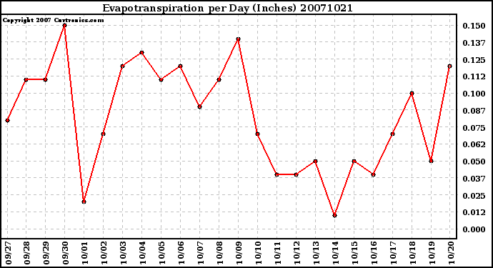 Milwaukee Weather Evapotranspiration per Day (Inches)