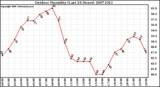 Milwaukee Weather Outdoor Humidity (Last 24 Hours)