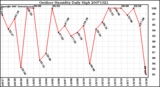 Milwaukee Weather Outdoor Humidity Daily High