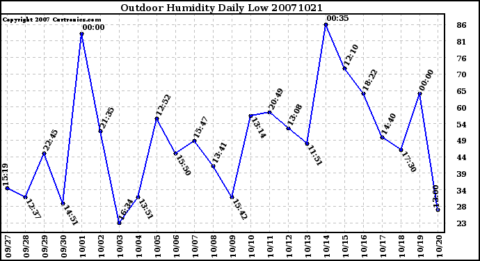 Milwaukee Weather Outdoor Humidity Daily Low