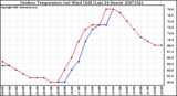 Milwaukee Weather Outdoor Temperature (vs) Wind Chill (Last 24 Hours)