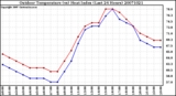 Milwaukee Weather Outdoor Temperature (vs) Heat Index (Last 24 Hours)