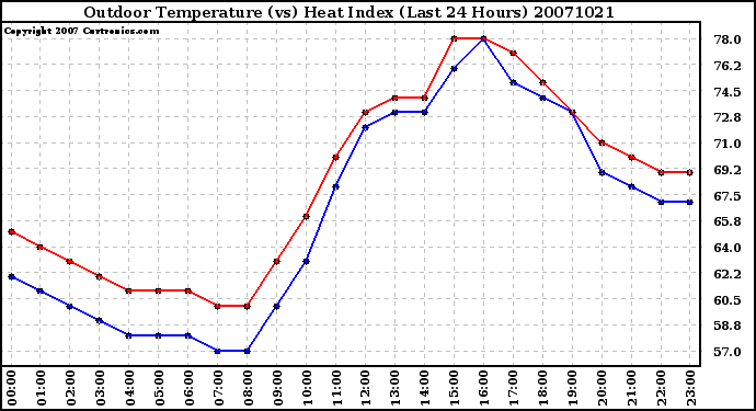 Milwaukee Weather Outdoor Temperature (vs) Heat Index (Last 24 Hours)