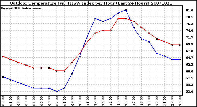 Milwaukee Weather Outdoor Temperature (vs) THSW Index per Hour (Last 24 Hours)