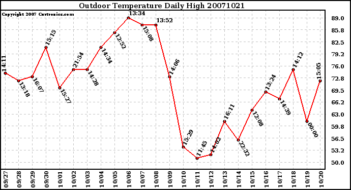 Milwaukee Weather Outdoor Temperature Daily High