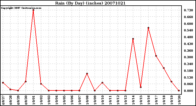 Milwaukee Weather Rain (By Day) (inches)