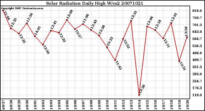 Milwaukee Weather Solar Radiation Daily High W/m2