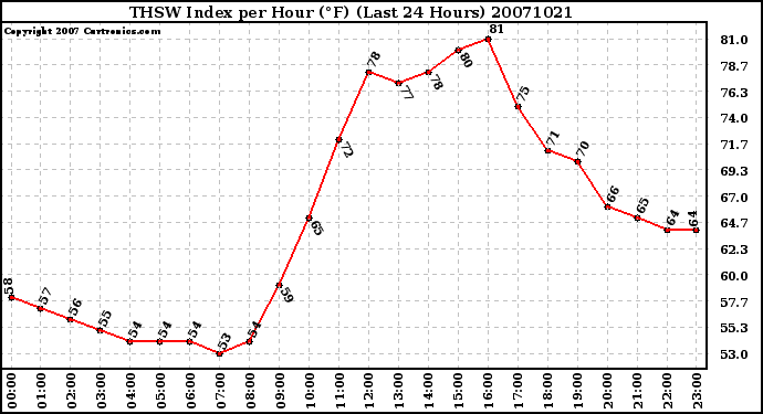 Milwaukee Weather THSW Index per Hour (F) (Last 24 Hours)