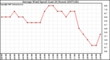 Milwaukee Weather Average Wind Speed (Last 24 Hours)