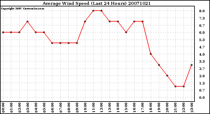 Milwaukee Weather Average Wind Speed (Last 24 Hours)