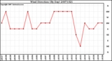 Milwaukee Weather Wind Direction (By Day)