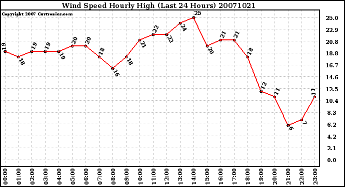 Milwaukee Weather Wind Speed Hourly High (Last 24 Hours)