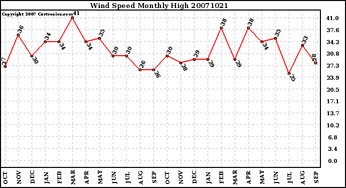 Milwaukee Weather Wind Speed Monthly High