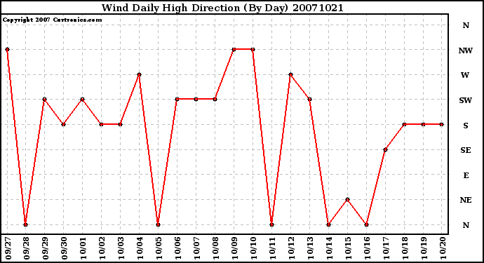 Milwaukee Weather Wind Daily High Direction (By Day)