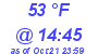 Milwaukee Weather Dewpoint High High Today