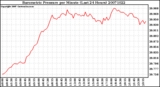 Milwaukee Weather Barometric Pressure per Minute (Last 24 Hours)