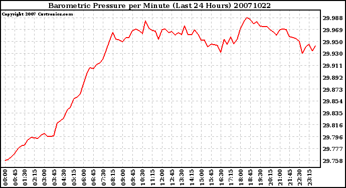 Milwaukee Weather Barometric Pressure per Minute (Last 24 Hours)