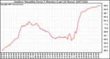 Milwaukee Weather Outdoor Humidity Every 5 Minutes (Last 24 Hours)