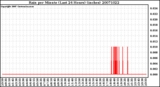 Milwaukee Weather Rain per Minute (Last 24 Hours) (inches)