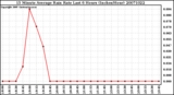 Milwaukee Weather 15 Minute Average Rain Rate Last 6 Hours (Inches/Hour)