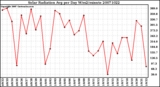 Milwaukee Weather Solar Radiation Avg per Day W/m2/minute