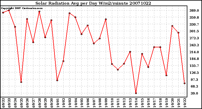 Milwaukee Weather Solar Radiation Avg per Day W/m2/minute