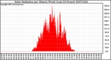 Milwaukee Weather Solar Radiation per Minute W/m2 (Last 24 Hours)