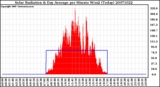 Milwaukee Weather Solar Radiation & Day Average per Minute W/m2 (Today)