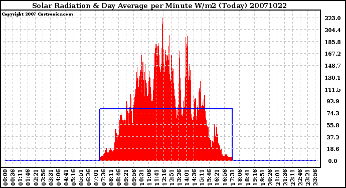 Milwaukee Weather Solar Radiation & Day Average per Minute W/m2 (Today)