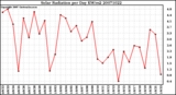 Milwaukee Weather Solar Radiation per Day KW/m2