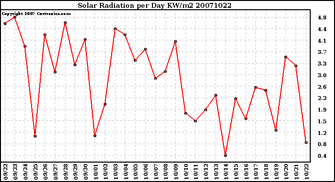 Milwaukee Weather Solar Radiation per Day KW/m2