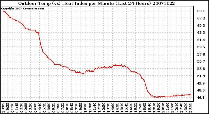 Milwaukee Weather Outdoor Temp (vs) Heat Index per Minute (Last 24 Hours)