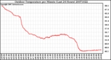 Milwaukee Weather Outdoor Temperature per Minute (Last 24 Hours)