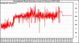 Milwaukee Weather Normalized Wind Direction (Last 24 Hours)