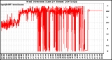 Milwaukee Weather Wind Direction (Last 24 Hours)