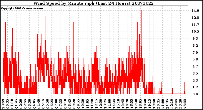 Milwaukee Weather Wind Speed by Minute mph (Last 24 Hours)