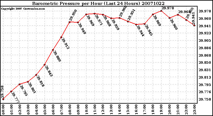 Milwaukee Weather Barometric Pressure per Hour (Last 24 Hours)