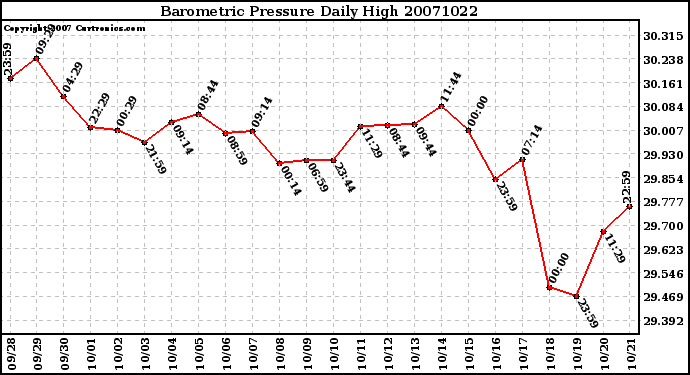 Milwaukee Weather Barometric Pressure Daily High