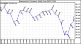 Milwaukee Weather Barometric Pressure Daily Low