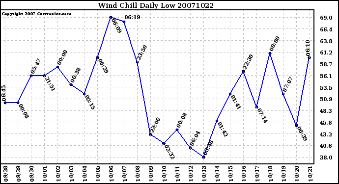 Milwaukee Weather Wind Chill Daily Low