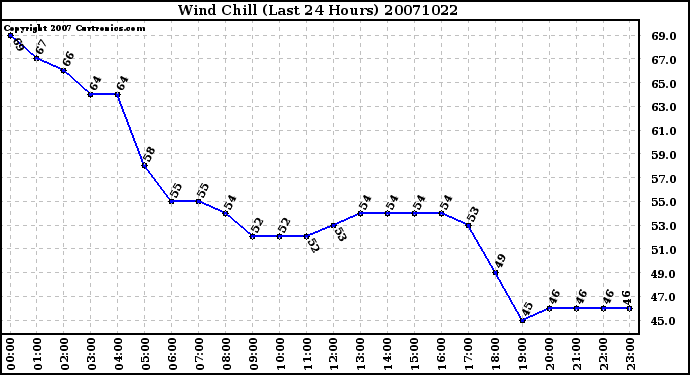 Milwaukee Weather Wind Chill (Last 24 Hours)